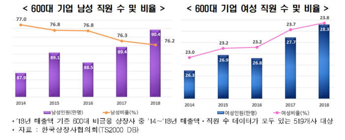 600대 기업 남성 및 여성 직원 수 및 비율. (제공=한국경제연구원)