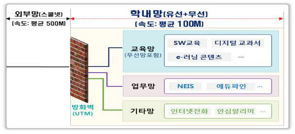 학내망 구성. 자료=교육부