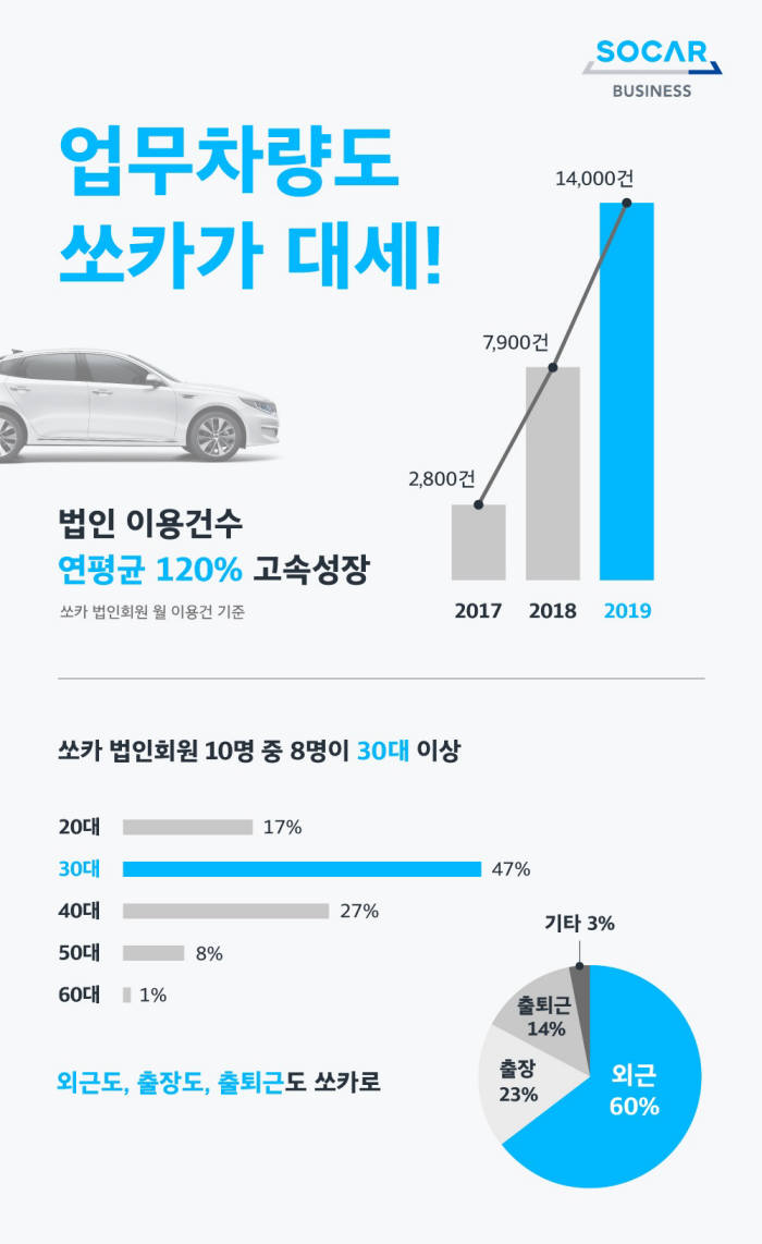 쏘카 비즈니스 인포그래픽.