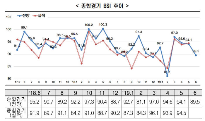 한경연 종합경기 BSI 추이 (제공=한경연)