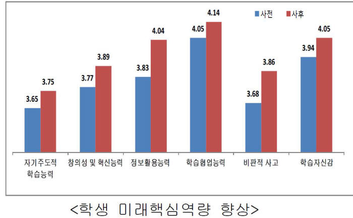 연구학교 대상 디지털교과서 사용 전후 학생 미래핵심역량 향상도. 자료=교육부