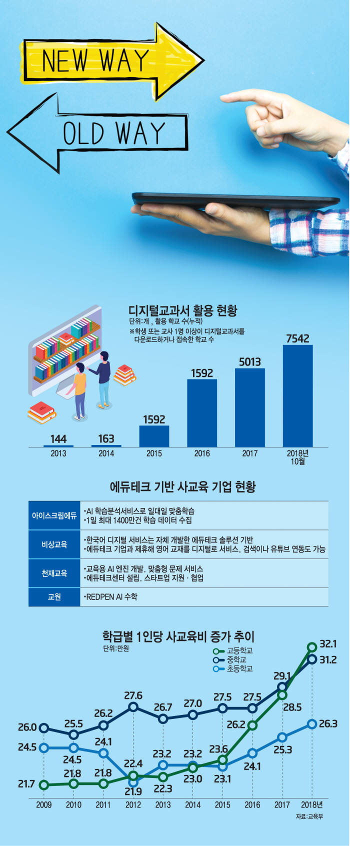 연구학교 대상 디지털교과서 사용 전후 학생 미래핵심역량 향상도. 자료=교육부