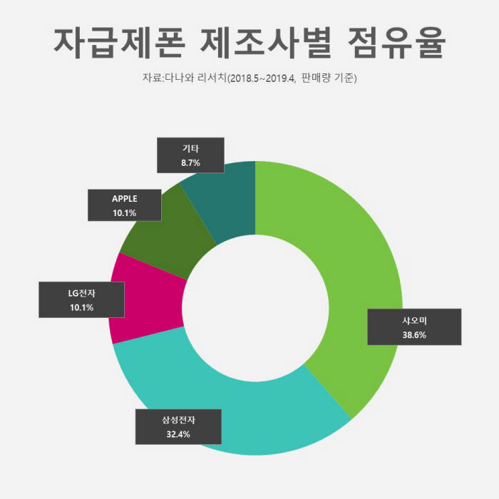 자료:다나와리서치