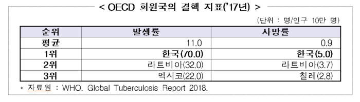 OECD 회원국의 결핵 지표