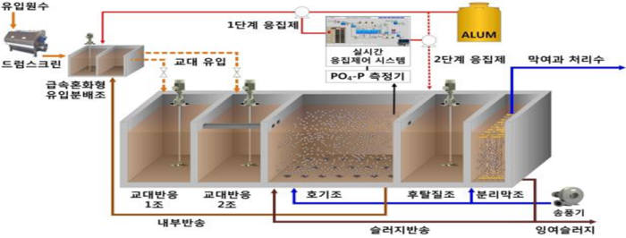 한화건설의 전응집 기반 응집제어시스템을 이용한 MBR 하수고도처리기술 프로세스. [자료:한국환경산업기술원]