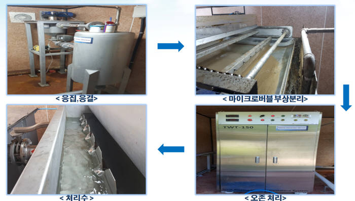 강우 시 미처리 하수 처리기술 프로세스. [자료:한국환경산업기술원]