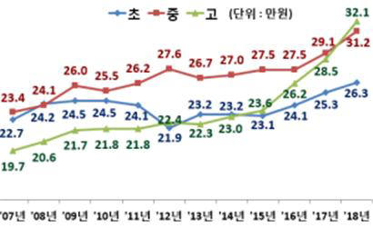 정부가 올해 4월 발표한 학급별 1인당 사교육비 증가 추이. 자료=교육부