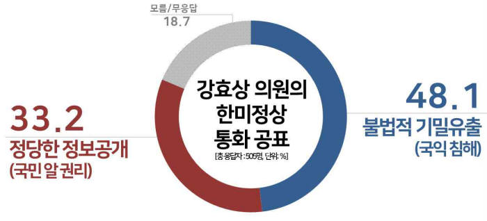 강효상 '정상통화 유출' 영향…한국당 지지율, 20%대로 하락[리얼미터]