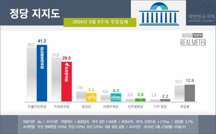 강효상 '정상통화 유출' 영향…한국당 지지율, 20%대로 하락[리얼미터]