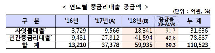 지난해 중금리대출 공급액 6조원…전년대비 1.6배↑