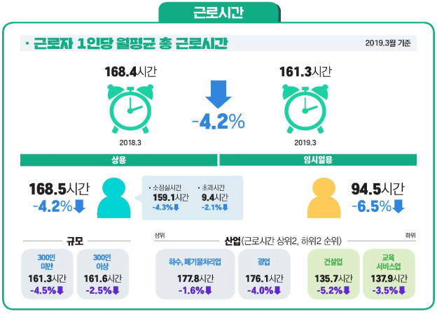 2019년 4월 사업체노동력조사 근로시간 인포그래픽. [자료:고용노동부]