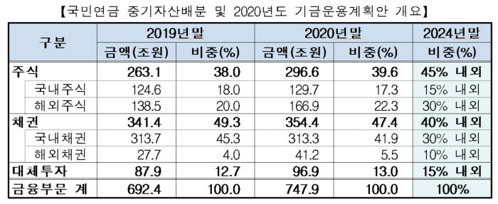 국민연금 중기자산배분 및 2020년도 기금운용계획안