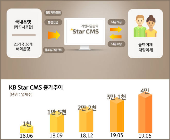 KB국민은행, 기업자금관리 플랫폼 '스타 CMS' 가입기업 4만곳 돌파