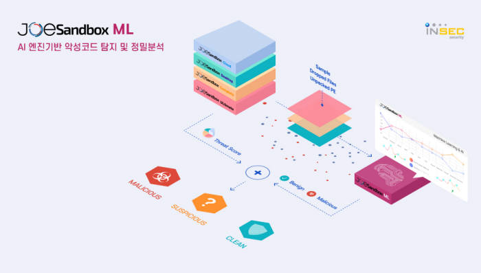 인섹시큐리티, AI 엔진 기반 악성코드 정밀 분석 솔루션 '조샌드박스 머신러닝' 출시