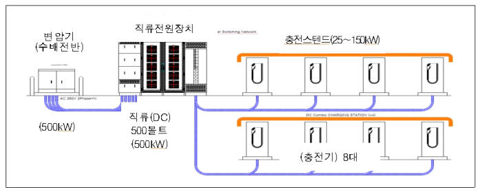 대구시와 한전이 두류공원에 설치한 초급속 멀티 전기차충전소 개념도