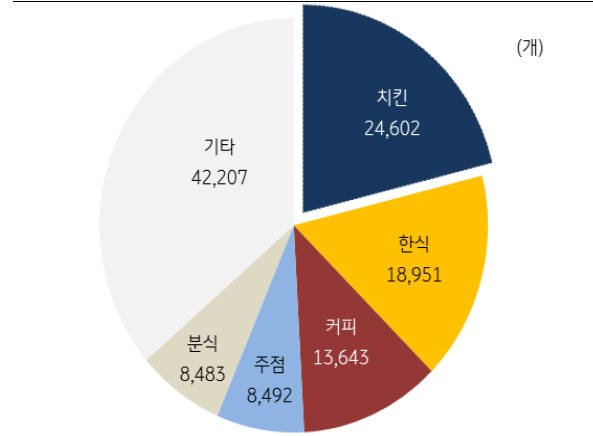 외식 프랜차이즈 업종별 가맹점 수(자료-공정거래위원회)