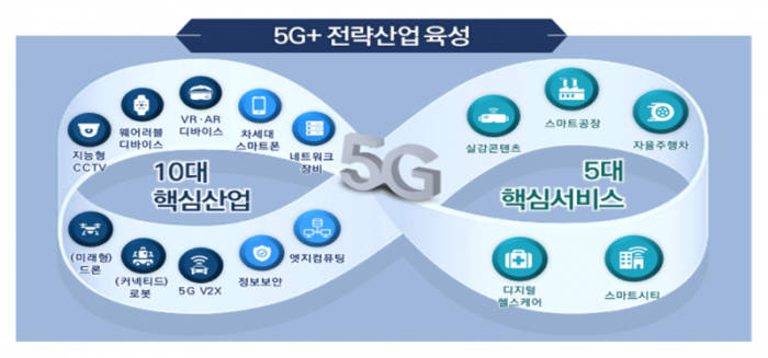 과학기술정보통신부의 5G+ 전략산업 육성 계획.