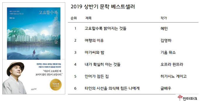 인터파크, 상반기 문학 베스트셀러 1위 '고요할 수록 밝아지는 것들'