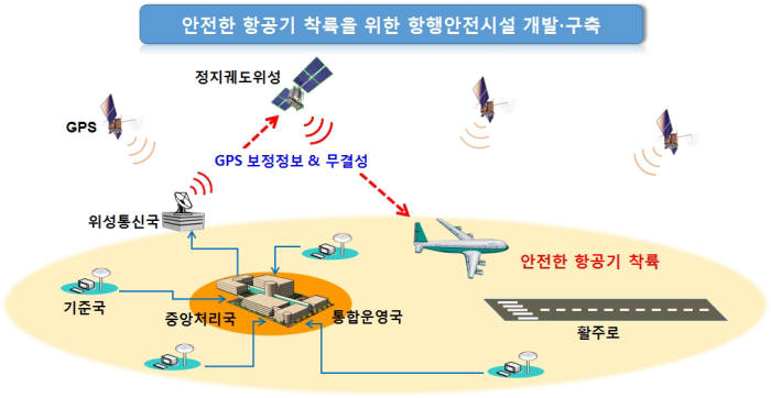 한국형 SBAS 개념도