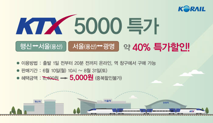 코레일, 수도권 짧은 구간 할인 'KTX 5000' 특가 시범 운영