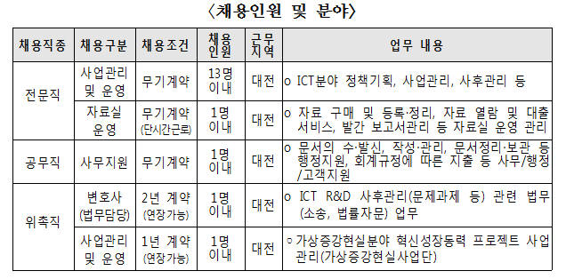 IITP 신규직원 채용인원과 분야