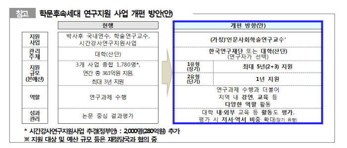 학문후속세대 연구지원사업 개편