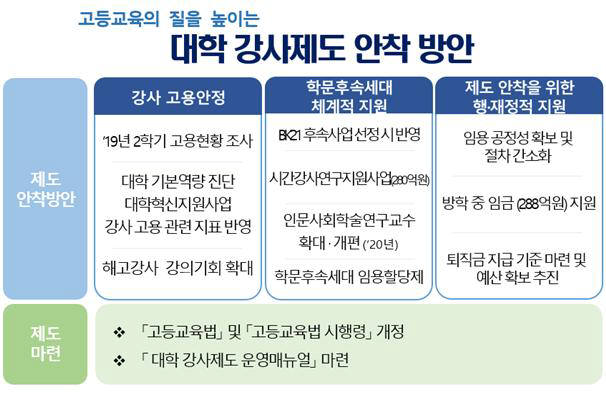 대학 강사제도 안착 방안