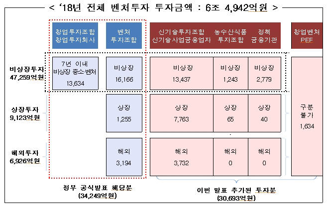 2018년 전체 벤처투자 투자금액 구성, 자료 제공: 민간 벤처투자협의회