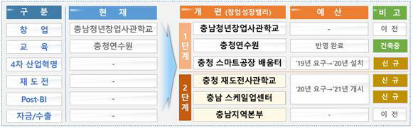 충남중소벤처창업성장밸리단계별추진(안) 자료 제공:중소벤처기업진흥공단