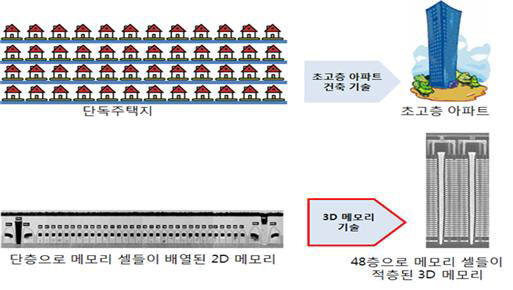 수직으로 메모리 셀들을 적층하는 3D 메모리 기술