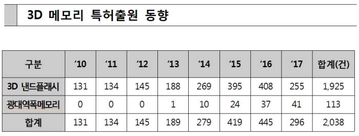 4차산업혁명 3D 메모리반도체 기술개발 활발...관련 특허출원 2014년 이후 급증