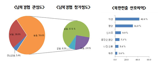 중소기업 남북경협 인식조사 결과 (자료 제공: 중소기업중앙회)