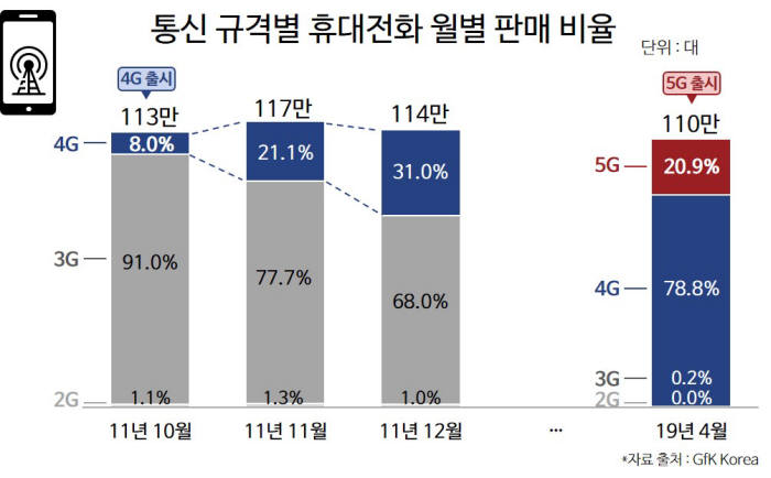 통신 규격별 휴대전화 월별 판매 비율