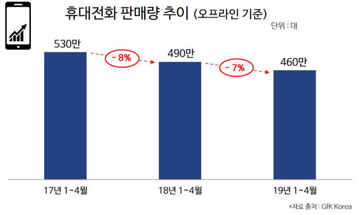 오프라인 휴대전화 판매량 추이