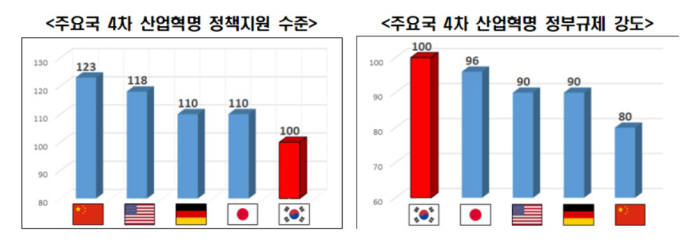 한국, 중국, 미국, 독일, 일본 주요국 4차 산업혁명 정책 지원 및 정부규제 강도. (제공=한국경제연구원)