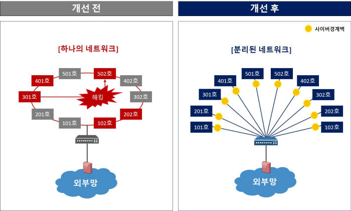 세대 간 사이버경계벽 개념도