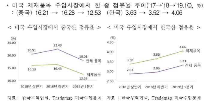 미국 수입시장에서 중국산/한국산 점유율, 자료: 한국무역협회 국제무역연구원 미중 무역분쟁의 수출 영향 보고서