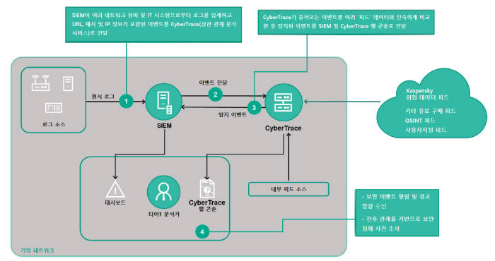 카스퍼스키랩, 위협 인텔리전스 분석 간소화