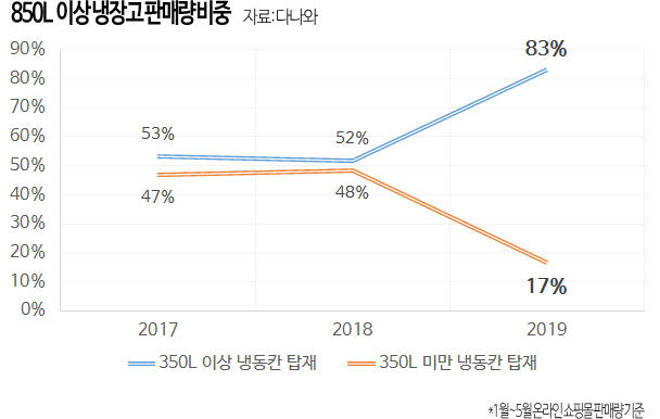 다나와 "가정간편식 인기에 대용량 냉동실 수요 늘어"