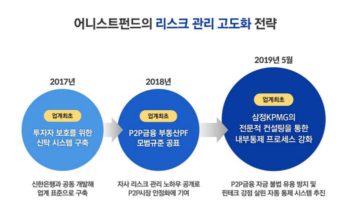 어니스트펀드, 삼정KPMG 자문 통해 업계 최초 '내부통제' 구축