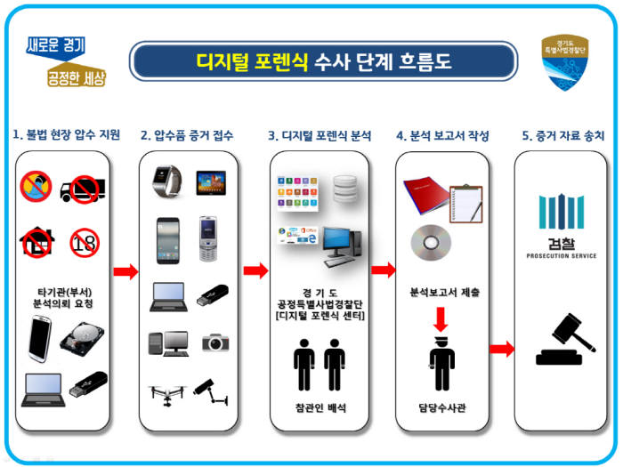 디지털 포렌식 수사단계 흐름도.