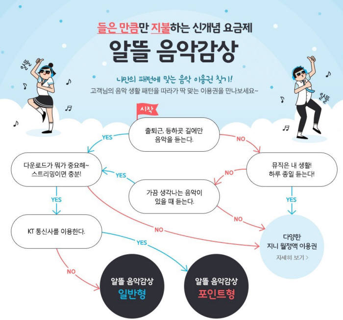 지니뮤직, 알뜰음악감상 이용자 월 1천만 곡 이상 들어