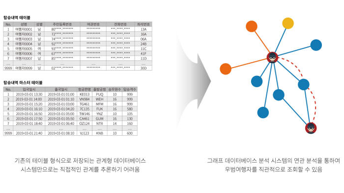 관세청 그래프 DBMS 개요. 비트나인 제공