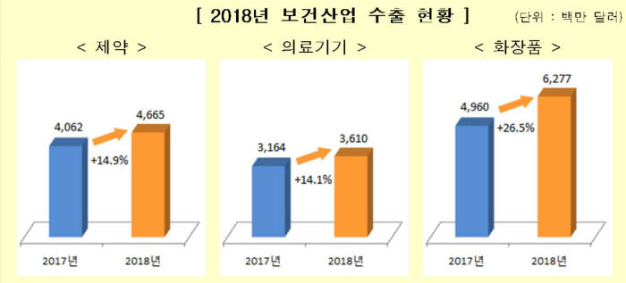 2018년 보건산업 수출 현황(자료: 보건복지부)