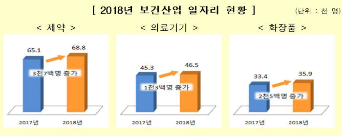 2018년 보건산업 일자리 현황(자료: 보건복지부)