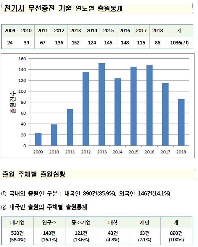 전기자동차 무선충전기술 개발 국내 대기업 주도...중소기업 신기술도 주목