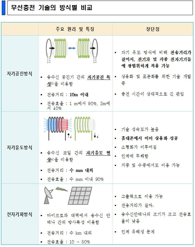 전기자동차 무선충전기술 개발 국내 대기업 주도...중소기업 신기술도 주목