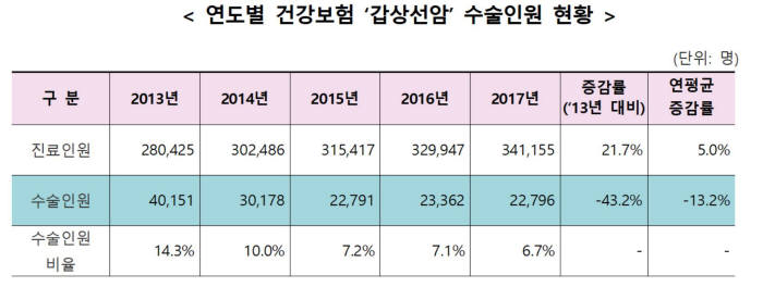 연도별 건강보험 갑상선암 수술인원 현황(자료: 국민건강보험공단)