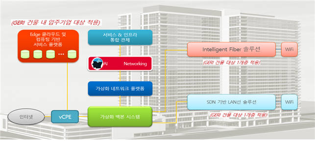 에지(Edge) 및 AI 기반 네트워크 서비스 모델