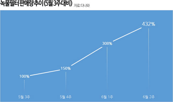 다나와 "'붉은 수돗물' 여파...녹물필터 판매량 급등"